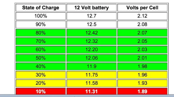 12V Battery Voltage Chart: What Your Readings Mean