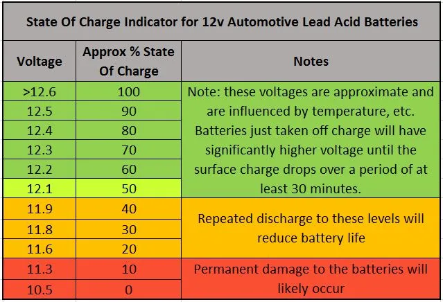car battery voltage chart