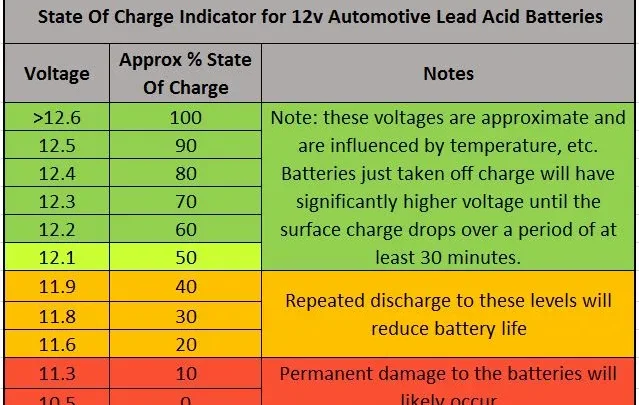 Car Battery Voltage: What Your Multimeter Should Read