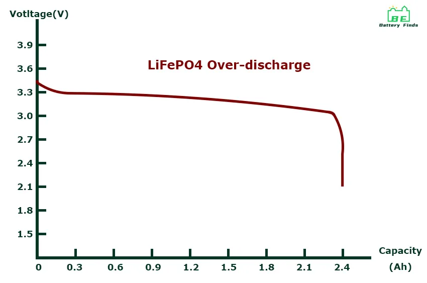 LiFePO4 discharge curve