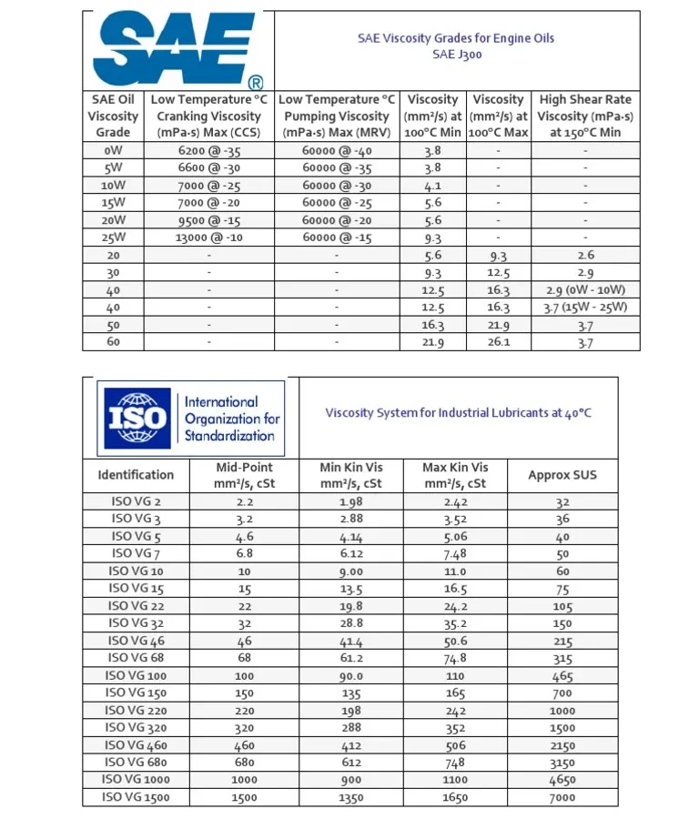motor oil viscosity chart