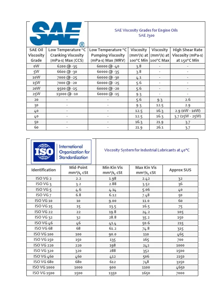 motor oil viscosity chart