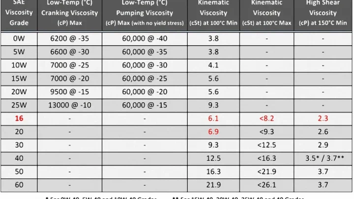 Car Battery Voltage Chart: What Healthy Numbers Mean