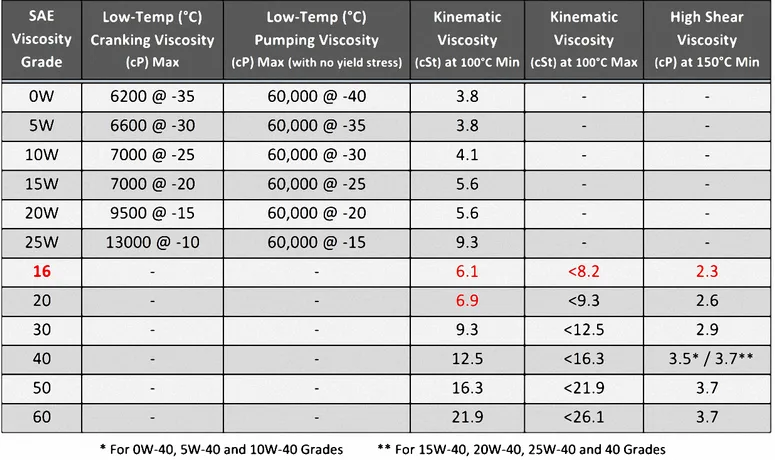 oil viscosity temperature chart