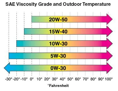 SAE viscosity classification