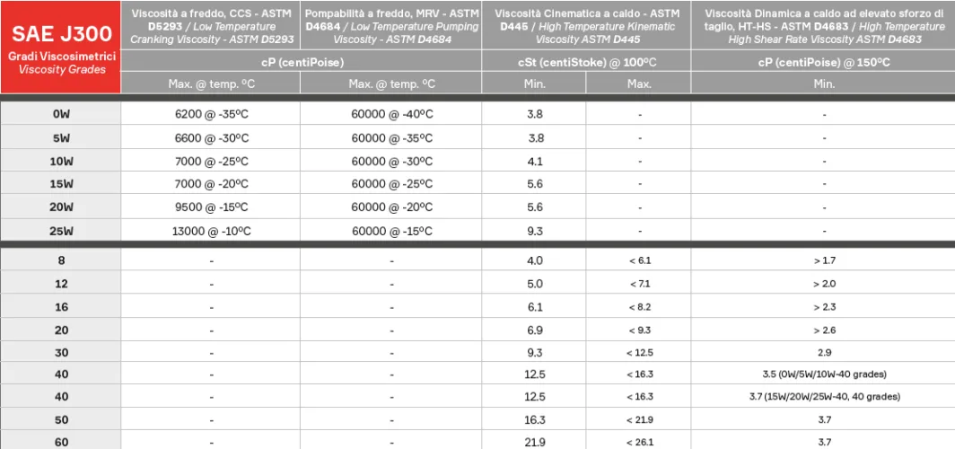 SAE viscosity grade chart
