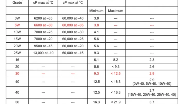 What Mileage Is Too High for a Used Car Engine?