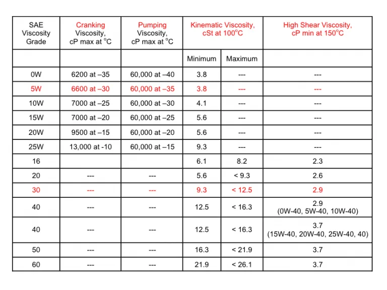 SAE viscosity grade motor oil