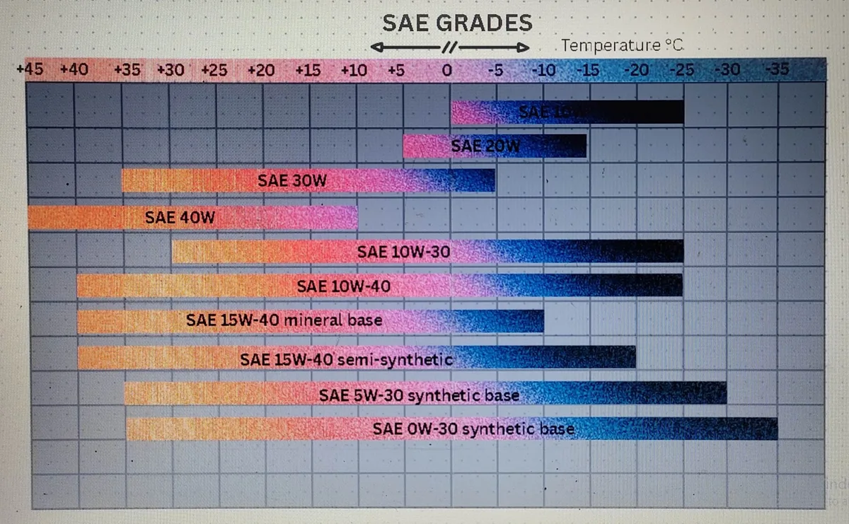 SAE viscosity grade