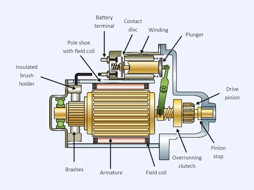 starter motor components