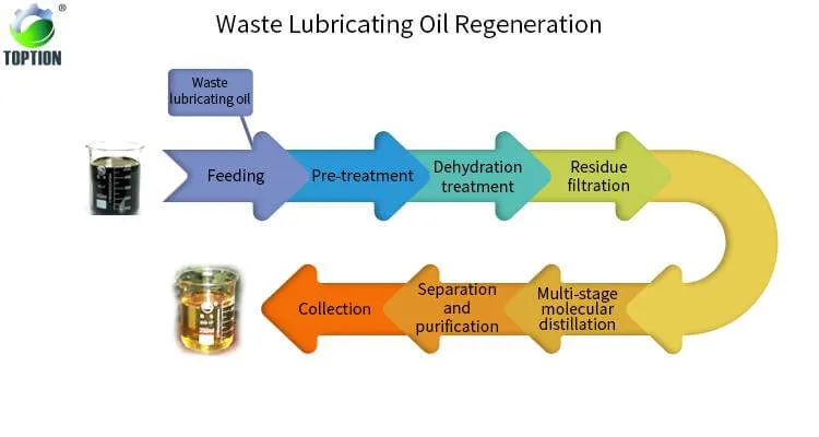 used motor oil recycling decision